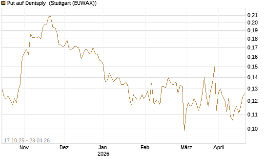 Put auf Dentsply [Morgan Stanley & Co. Int. plc] Chart