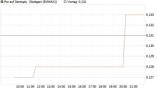 Put auf Dentsply [Morgan Stanley & Co. Int. plc] Chart