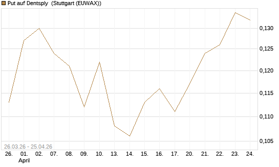 Put auf Dentsply [Morgan Stanley & Co. Int. plc] Chart