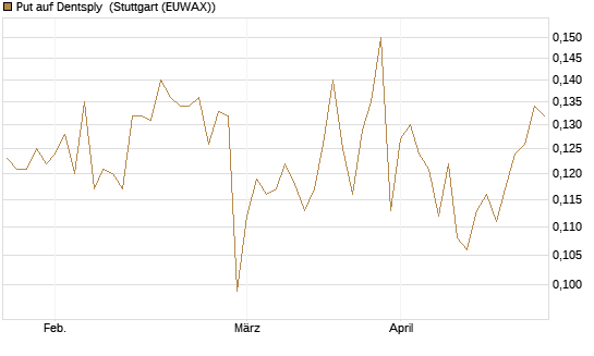 Put auf Dentsply [Morgan Stanley & Co. Int. plc] Chart