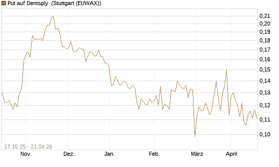 Put auf Dentsply [Morgan Stanley & Co. Int. plc] Chart