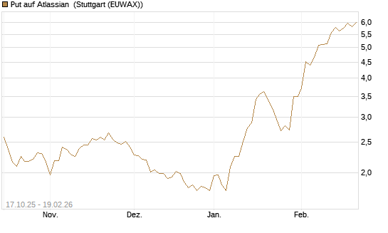 Put auf Atlassian [Morgan Stanley & Co. Int. plc] Chart