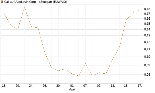 Call auf AppLovin Corp [Morgan Stanley & Co. Int. plc] Chart