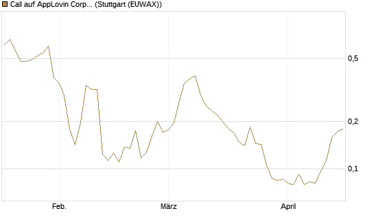 Call auf AppLovin Corp [Morgan Stanley & Co. Int. plc] Chart