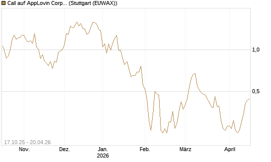 Call auf AppLovin Corp [Morgan Stanley & Co. Int. plc] Chart