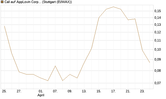 Call auf AppLovin Corp [Morgan Stanley & Co. Int. plc] Chart
