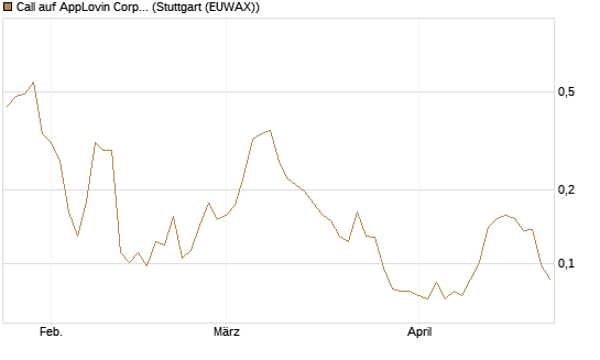 Call auf AppLovin Corp [Morgan Stanley & Co. Int. plc] Chart