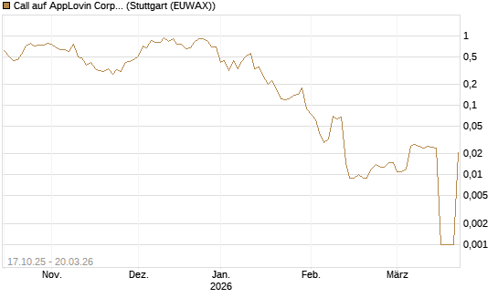Call auf AppLovin Corp [Morgan Stanley & Co. Int. plc] Chart