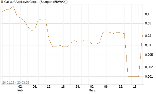 Call auf AppLovin Corp [Morgan Stanley & Co. Int. plc] Chart