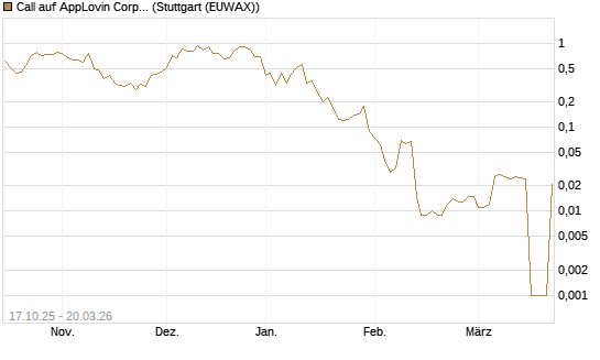 Call auf AppLovin Corp [Morgan Stanley & Co. Int. plc] Chart