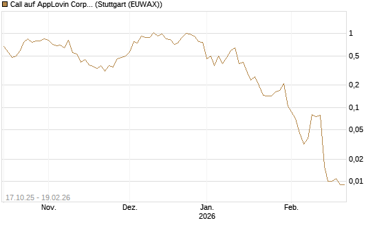 Call auf AppLovin Corp [Morgan Stanley & Co. Int. plc] Chart