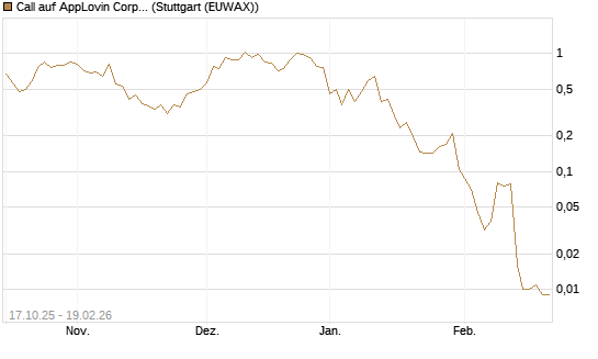 Call auf AppLovin Corp [Morgan Stanley & Co. Int. plc] Chart