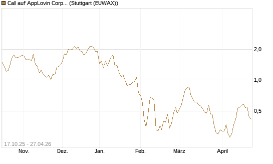 Call auf AppLovin Corp [Morgan Stanley & Co. Int. plc] Chart