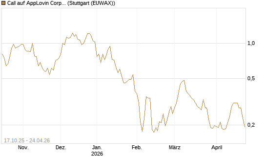Call auf AppLovin Corp [Morgan Stanley & Co. Int. plc] Chart