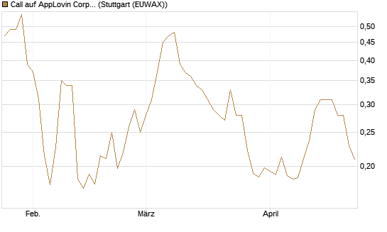 Call auf AppLovin Corp [Morgan Stanley & Co. Int. plc] Chart