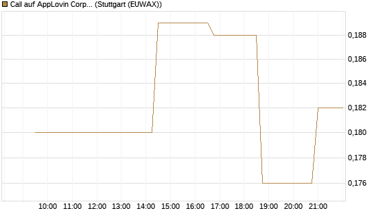 Call auf AppLovin Corp [Morgan Stanley & Co. Int. plc] Chart