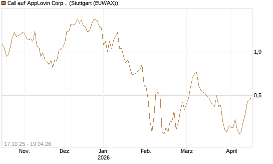 Call auf AppLovin Corp [Morgan Stanley & Co. Int. plc] Chart