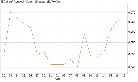 Call auf AppLovin Corp [Morgan Stanley & Co. Int. plc] Chart