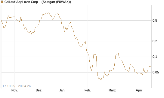 Call auf AppLovin Corp [Morgan Stanley & Co. Int. plc] Chart