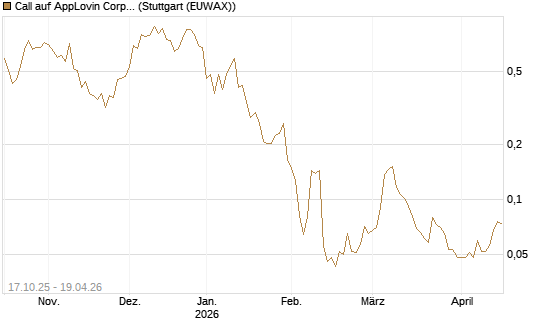 Call auf AppLovin Corp [Morgan Stanley & Co. Int. plc] Chart