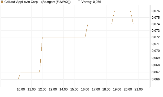 Call auf AppLovin Corp [Morgan Stanley & Co. Int. plc] Chart