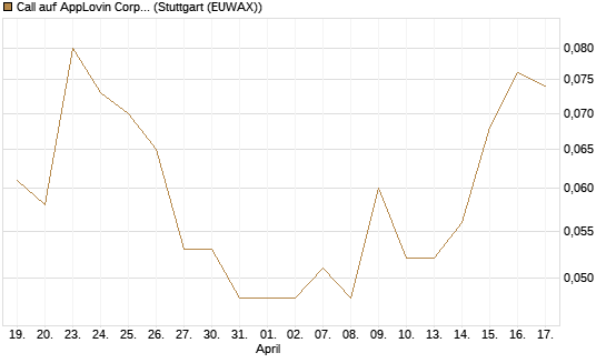 Call auf AppLovin Corp [Morgan Stanley & Co. Int. plc] Chart