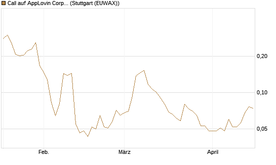 Call auf AppLovin Corp [Morgan Stanley & Co. Int. plc] Chart