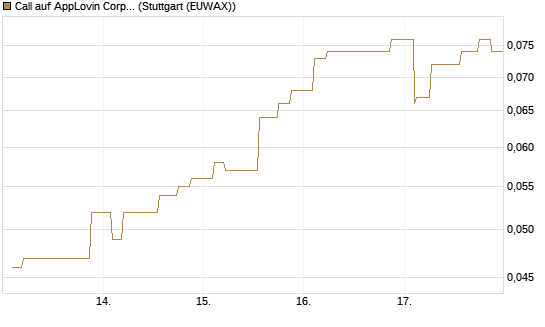 Call auf AppLovin Corp [Morgan Stanley & Co. Int. plc] Chart
