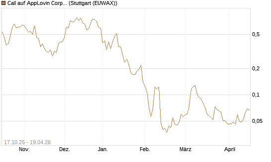 Call auf AppLovin Corp [Morgan Stanley & Co. Int. plc] Chart