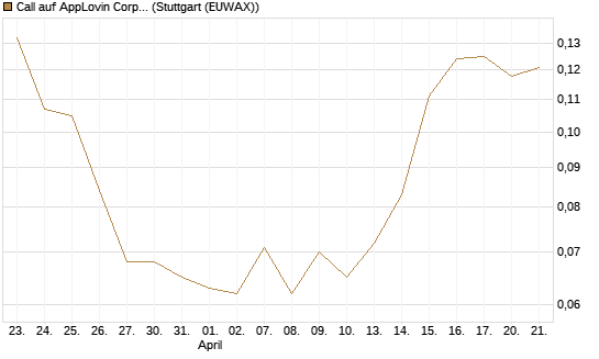 Call auf AppLovin Corp [Morgan Stanley & Co. Int. plc] Chart