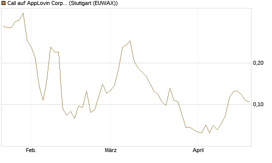 Call auf AppLovin Corp [Morgan Stanley & Co. Int. plc] Chart