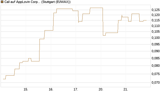 Call auf AppLovin Corp [Morgan Stanley & Co. Int. plc] Chart