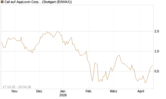 Call auf AppLovin Corp [Morgan Stanley & Co. Int. plc] Chart