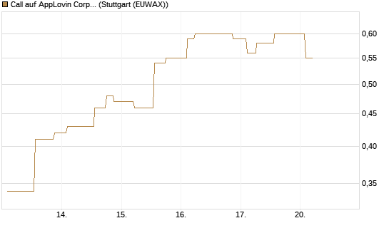 Call auf AppLovin Corp [Morgan Stanley & Co. Int. plc] Chart