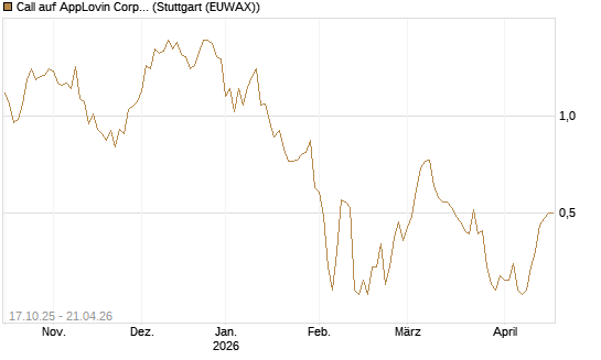 Call auf AppLovin Corp [Morgan Stanley & Co. Int. plc] Chart