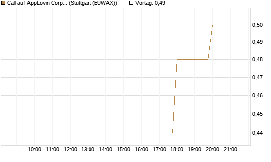 Call auf AppLovin Corp [Morgan Stanley & Co. Int. plc] Chart