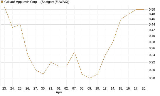 Call auf AppLovin Corp [Morgan Stanley & Co. Int. plc] Chart