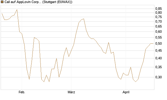Call auf AppLovin Corp [Morgan Stanley & Co. Int. plc] Chart