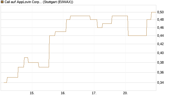Call auf AppLovin Corp [Morgan Stanley & Co. Int. plc] Chart