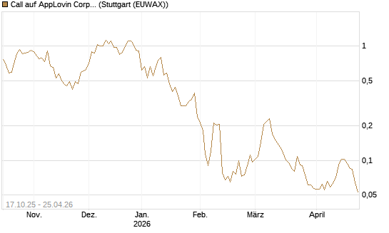 Call auf AppLovin Corp [Morgan Stanley & Co. Int. plc] Chart