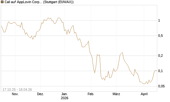Call auf AppLovin Corp [Morgan Stanley & Co. Int. plc] Chart
