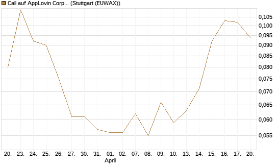 Call auf AppLovin Corp [Morgan Stanley & Co. Int. plc] Chart