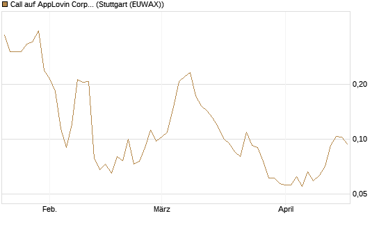Call auf AppLovin Corp [Morgan Stanley & Co. Int. plc] Chart