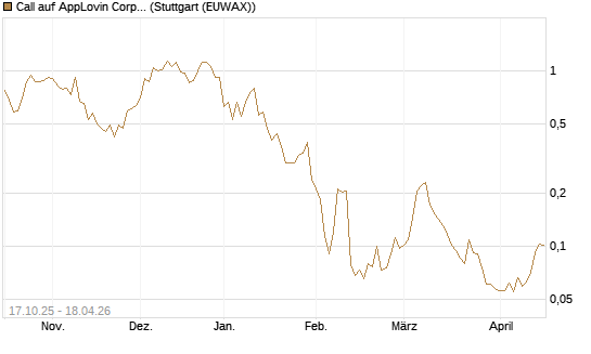 Call auf AppLovin Corp [Morgan Stanley & Co. Int. plc] Chart