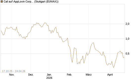 Call auf AppLovin Corp [Morgan Stanley & Co. Int. plc] Chart