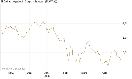 Call auf AppLovin Corp [Morgan Stanley & Co. Int. plc] Chart