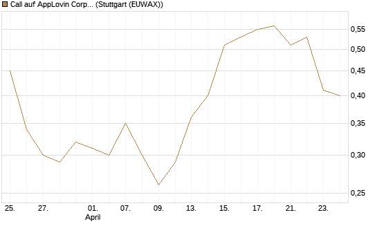 Call auf AppLovin Corp [Morgan Stanley & Co. Int. plc] Chart