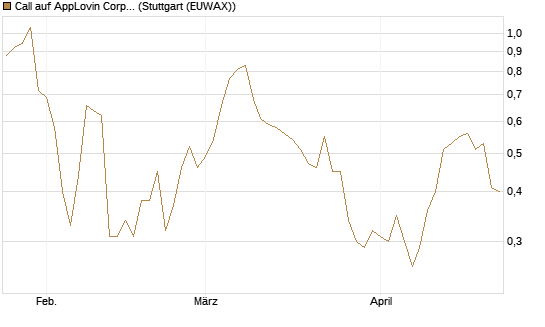 Call auf AppLovin Corp [Morgan Stanley & Co. Int. plc] Chart