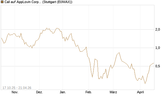 Call auf AppLovin Corp [Morgan Stanley & Co. Int. plc] Chart