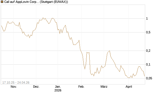 Call auf AppLovin Corp [Morgan Stanley & Co. Int. plc] Chart